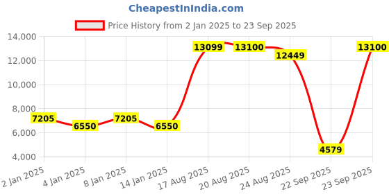 myntra.com MOSCHINO LOVE Women Rectangle Sunglasses with UV Protected Lens 2049207RM549O moschino love Price History Graph from 2 Jan 2025 to 23 Sep 2025