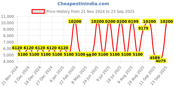 myntra.com MOSCHINO LOVE Women Round Sunglasses with UV Protected Lens 20387135J55JP moschino love Price History Graph from 21 Nov 2024 to 23 Sep 2025