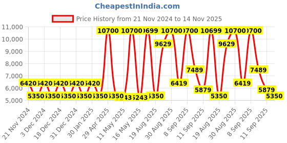 myntra.com MOSCHINO LOVE Women Square Sunglasses with UV Protected Lens 204925DDB56IR moschino love Price History Graph from 21 Nov 2024 to 14 Nov 2025
