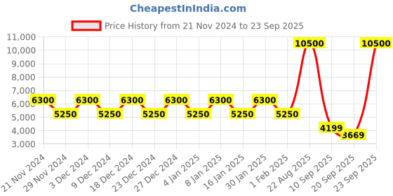 myntra.com MOSCHINO LOVE Women Square Sunglasses with UV Protected Lens 20590435J523X-Pink moschino love Price History Graph from 21 Nov 2024 to 23 Sep 2025