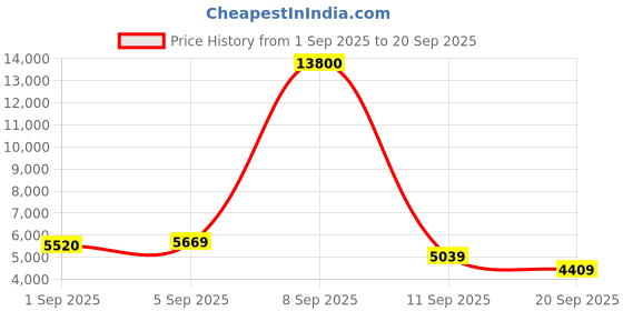 myntra.com MOSCHINO LOVE Women UV Protected Lens Full Rim Oval Rectangle Sunglasses-20540480754IR moschino love Price History Graph from 1 Sep 2025 to 20 Sep 2025