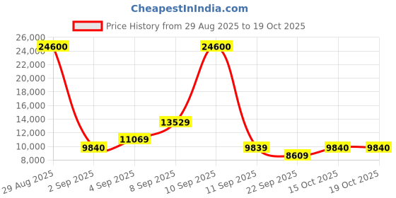myntra.com MOSCHINO Unisex Square Sunglasses with UV Protected Lens 201336DDB593X moschino Price History Graph from 29 Aug 2025 to 18 Oct 2025