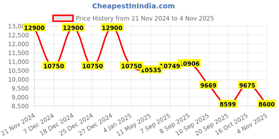 myntra.com MOSCHINO Women Black Lens & Brown Round Sunglasses with UV Protected Lens moschino Price History Graph from 21 Nov 2024 to 3 Nov 2025