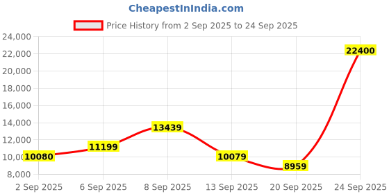 myntra.com MOSCHINO Women Butterfly Sunglasses with UV Protected Lens 203260HJV58HA moschino Price History Graph from 2 Sep 2025 to 24 Sep 2025