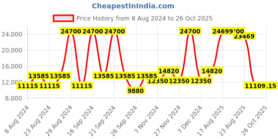 myntra.com MOSCHINO Women Cateye Sunglasses with UV Protected Lens moschino Price History Graph from 8 Aug 2024 to 26 Oct 2025