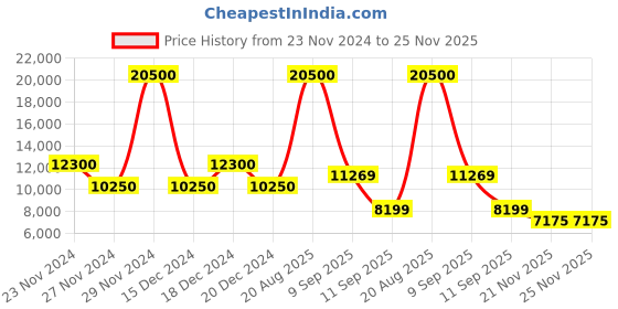 myntra.com MOSCHINO Women Cateye Sunglasses with UV Protected Lens moschino Price History Graph from 23 Nov 2024 to 24 Nov 2025