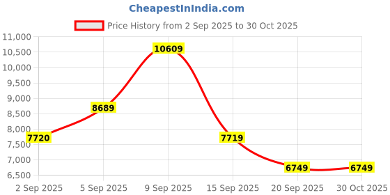 myntra.com MOSCHINO Women Cateye Sunglasses with UV Protected Lens 20272608656HA moschino Price History Graph from 2 Sep 2025 to 30 Oct 2025