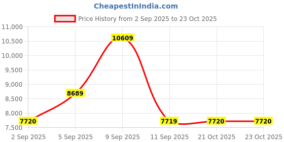 myntra.com MOSCHINO Women Cateye Sunglasses with UV Protected Lens 2027260NE56IR moschino Price History Graph from 2 Sep 2025 to 23 Oct 2025