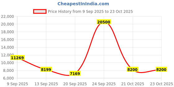 myntra.com MOSCHINO Women Cateye Sunglasses with UV Protected Lens 20272980755IR moschino Price History Graph from 9 Sep 2025 to 23 Oct 2025