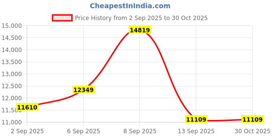 myntra.com MOSCHINO Women Full Rim UV Protected Square Sunglasses 203253KB7649O moschino Price History Graph from 2 Sep 2025 to 30 Oct 2025