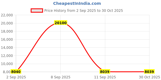 myntra.com MOSCHINO Women Grey Lens & Black Square Sunglasses with UV Protected Lens 201397807549O moschino Price History Graph from 2 Sep 2025 to 29 Oct 2025