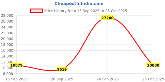 myntra.com MOSCHINO Women Rectangle Sunglasses with UV Protected Lens 20566180755IR moschino Price History Graph from 15 Sep 2025 to 25 Oct 2025
