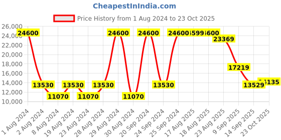 myntra.com MOSCHINO Women Round Sunglasses with UV Protected Lens moschino Price History Graph from 1 Aug 2024 to 23 Oct 2025