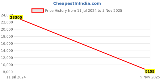 myntra.com MOSCHINO Women Round Sunglasses with UV Protected Lens 20566235J58HA moschino Price History Graph from 11 Jul 2024 to 5 Nov 2025