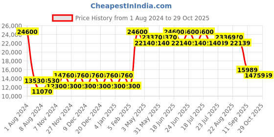 myntra.com MOSCHINO Women Square Sunglasses with UV Protected Lens moschino Price History Graph from 1 Aug 2024 to 29 Oct 2025