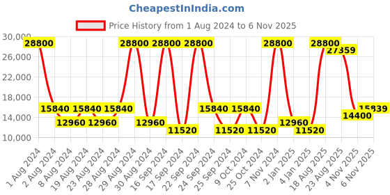 myntra.com MOSCHINO Women Square Sunglasses with UV Protected Lens moschino Price History Graph from 1 Aug 2024 to 6 Nov 2025