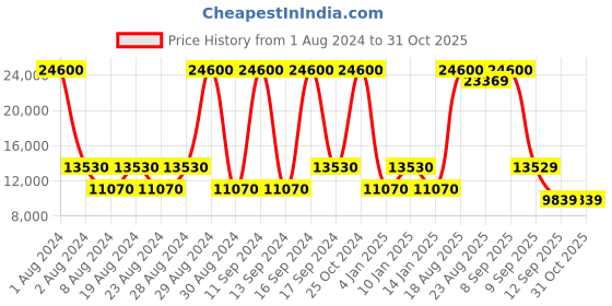 myntra.com MOSCHINO Women Square Sunglasses with UV Protected Lens moschino Price History Graph from 1 Aug 2024 to 30 Oct 2025