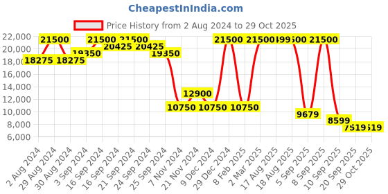 myntra.com MOSCHINO Women Square Sunglasses with UV Protected Lens moschino Price History Graph from 2 Aug 2024 to 29 Oct 2025