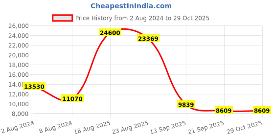 myntra.com MOSCHINO Women Square Sunglasses with UV Protected Lens moschino Price History Graph from 2 Aug 2024 to 28 Oct 2025