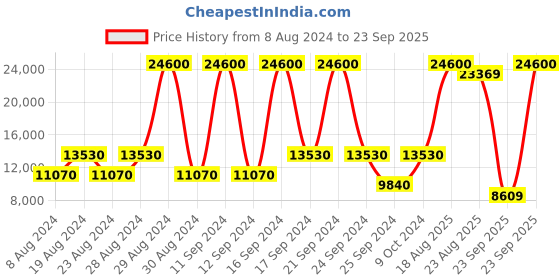 myntra.com MOSCHINO Women Square Sunglasses with UV Protected Lens moschino Price History Graph from 8 Aug 2024 to 23 Sep 2025