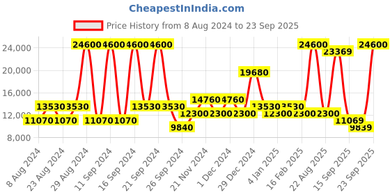 myntra.com MOSCHINO Women Square Sunglasses with UV Protected Lens moschino Price History Graph from 8 Aug 2024 to 23 Sep 2025