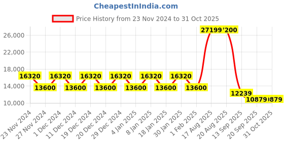 myntra.com MOSCHINO Women Square Sunglasses with UV Protected Lens moschino Price History Graph from 23 Nov 2024 to 31 Oct 2025
