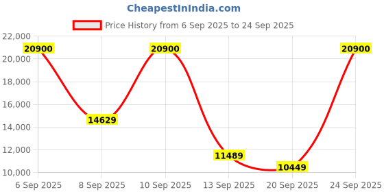 myntra.com MOSCHINO Women Square Sunglasses with UV Protected Lens 20081780757IR moschino Price History Graph from 6 Sep 2025 to 24 Sep 2025