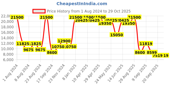 myntra.com MOSCHINO Women Square Sunglasses with UV Protected Lens 20273080755IR moschino Price History Graph from 1 Aug 2024 to 29 Oct 2025