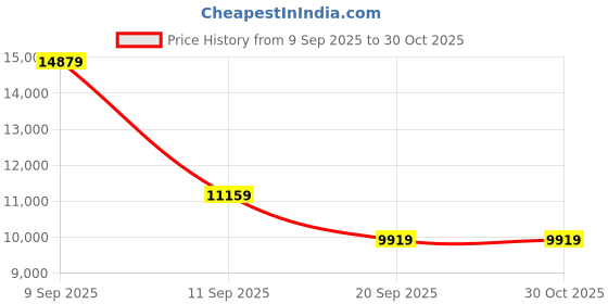 myntra.com MOSCHINO Women Square Sunglasses with UV Protected Lens 203699C9A559O moschino Price History Graph from 9 Sep 2025 to 30 Oct 2025