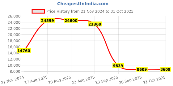 myntra.com MOSCHINO Women Square Sunglasses with UV Protected Lens 204713807559O-Black moschino Price History Graph from 21 Nov 2024 to 30 Oct 2025