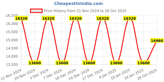 myntra.com MOSCHINO Women Square Sunglasses With UV Protected Lens 20565900059JL moschino Price History Graph from 21 Nov 2024 to 28 Oct 2025