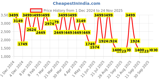 myntra.com MOSHI Abstract Printed Pure Cotton Straight Kurta moshi Price History Graph from 1 Dec 2024 to 24 Nov 2025
