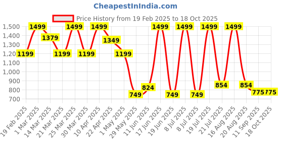 myntra.com MOSHI Boys Classic Opaque Printed Casual Shirt moshi Price History Graph from 19 Feb 2025 to 17 Oct 2025