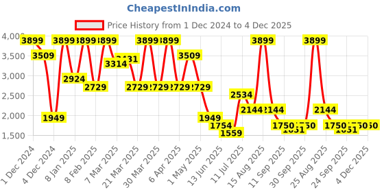 myntra.com MOSHI Geometric Printed Band Collar Pure Cotton Straight Kurta moshi Price History Graph from 1 Dec 2024 to 4 Dec 2025