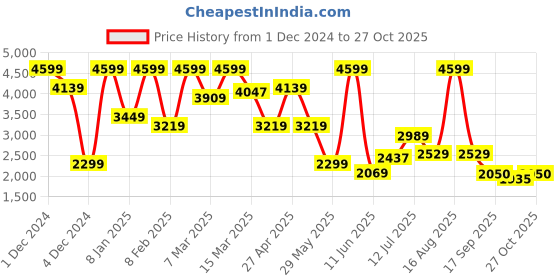 myntra.com MOSHI Geometric Printed Band Collar Pure Cotton Straight Kurta moshi Price History Graph from 1 Dec 2024 to 27 Oct 2025