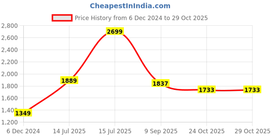myntra.com MOSHI Men Comfort Opaque Printed Casual Shirt moshi Price History Graph from 6 Dec 2024 to 29 Oct 2025