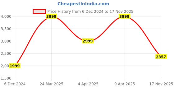 myntra.com MOSHI Men Comfort Tartan Checks Opaque Checked Casual Shirt moshi Price History Graph from 6 Dec 2024 to 17 Nov 2025