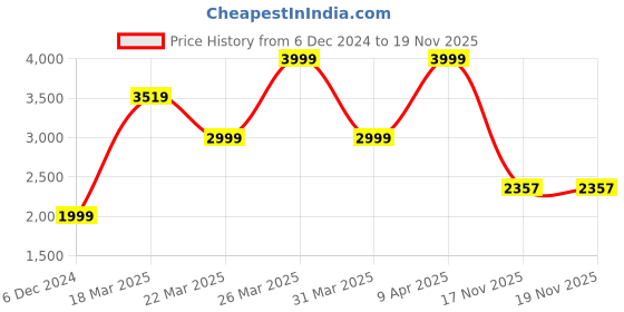 myntra.com MOSHI Men Comfort Windowpane Checks Opaque Checked Casual Shirt moshi Price History Graph from 6 Dec 2024 to 17 Nov 2025