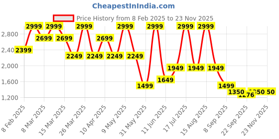 myntra.com MOSHI Men Geometric Printed Thread Work Kurta moshi Price History Graph from 8 Feb 2025 to 22 Nov 2025