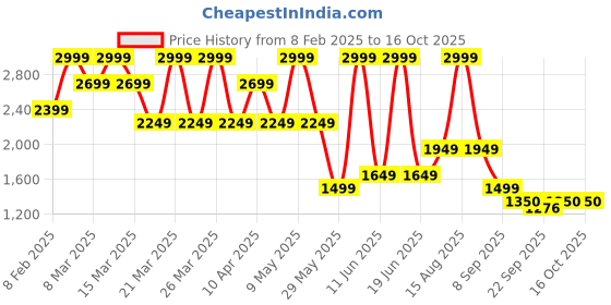 myntra.com MOSHI Men Geometric Printed Thread Work Kurta moshi Price History Graph from 8 Feb 2025 to 15 Oct 2025
