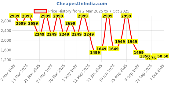 myntra.com MOSHI Men Geometric Printed Thread Work Kurta moshi Price History Graph from 2 Mar 2025 to 7 Oct 2025