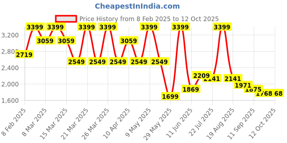 myntra.com MOSHI Men Striped Thread Work Handloom Kurta moshi Price History Graph from 8 Feb 2025 to 12 Oct 2025