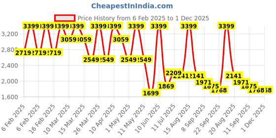 myntra.com MOSHI Men Thread Work Handloom Kurta moshi Price History Graph from 6 Feb 2025 to 30 Nov 2025