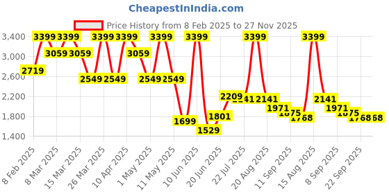 myntra.com MOSHI Men Thread Work Jacquard Handloom Kurta moshi Price History Graph from 8 Feb 2025 to 26 Nov 2025