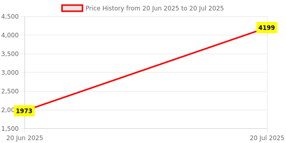 myntra.com MOSHI Women Abstract Printed Cotton Kurta with Trousers & Dupatta moshi Price History Graph from 20 Jun 2025 to 20 Jul 2025