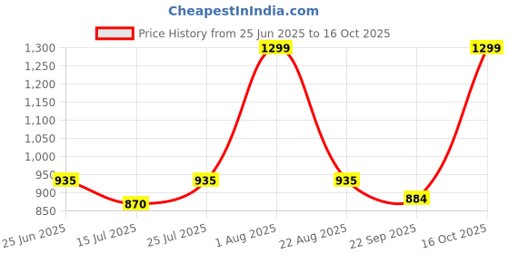 myntra.com MOSHTO Men Comfort Sandals moshto Price History Graph from 25 Jun 2025 to 16 Oct 2025