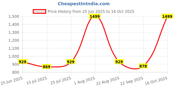 myntra.com MOSHTO Men Comfort Sandals moshto Price History Graph from 25 Jun 2025 to 16 Oct 2025