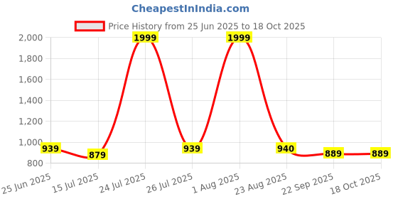 myntra.com MOSHTO Men Comfort Sandals moshto Price History Graph from 25 Jun 2025 to 18 Oct 2025