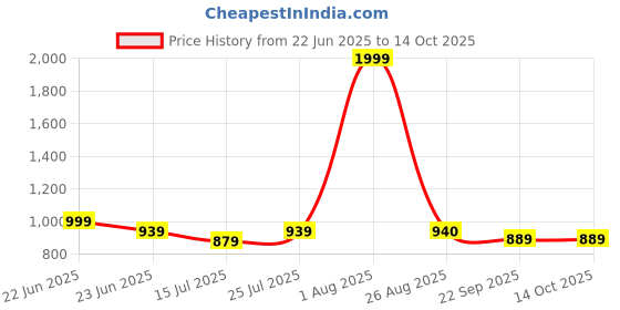 myntra.com MOSHTO Men Comfort Sandals moshto Price History Graph from 22 Jun 2025 to 14 Oct 2025
