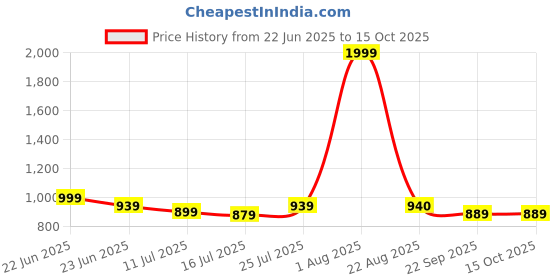 myntra.com MOSHTO Men Comfort Sandals moshto Price History Graph from 22 Jun 2025 to 14 Oct 2025